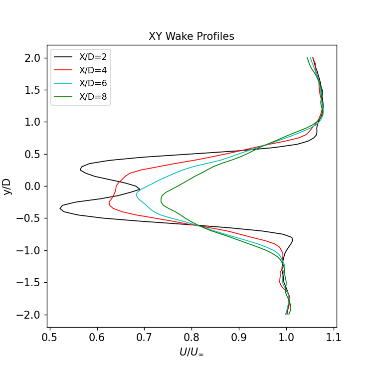Hub-height XY wake profile